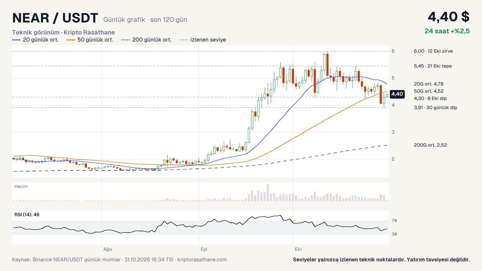 NEAR/USDT günlük grafik: fiyat, 20, 50 ve 200 günlük ortalamalar, geçmiş tepe ve dipler, hacim ve RSI